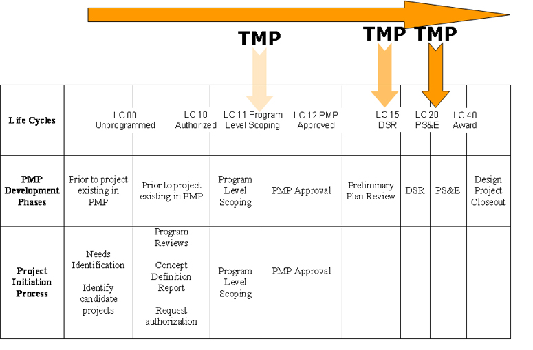 Typical project development process time line for WiscDOT's TMPs.