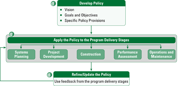 Figure 3.1 Policy Development and Implementation Process