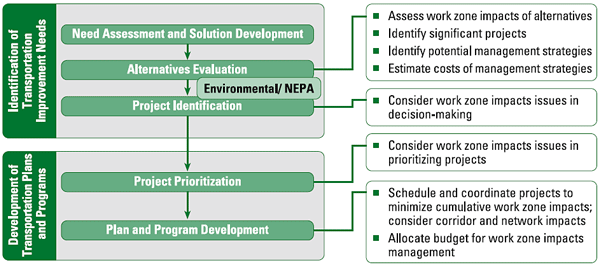 Figure 4.1 Incorporating Work Zone Impacts Assessment in Systems Planning