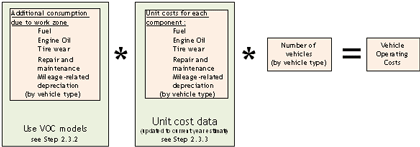 Diagram - Figure 3 shows a schematic illustrating the components of vehicle operating costs.