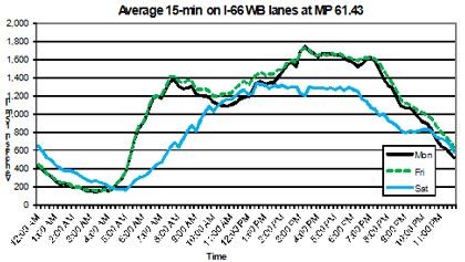 Line graph - Figure 19 shows the hourly traffic distribution on I-66 westbound lanes.