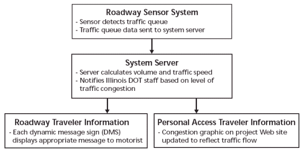 Figure 3 is a flow diagram showing information flow for the system. Arranged vertically, information is shown originating from the uppermost box, labeled Roadway Sensor System, flowing downward into other boxes representing various information dissemination outlets. In the first component, roadway sensor system, lane occupancy and traffic queue data are collected and sent to the system server. In the second component, system server, traffic data from roadway sensors are analyzed to determine traffic volumes and speeds, which are then disseminated as traveler information. Also, Illinois DOT staff may be immediately notified depending on the level of congestion severity. In the third component, roadway traveler information, traveler information is displayed on DMSs in the construction area. In the fourth component, personal access traveler information, congestion graphics on the project's Web site are updated to reflect current traffic flow conditions.