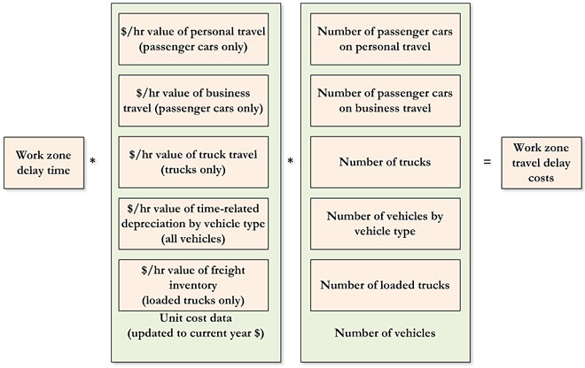 Drawing showing work zone delay time multiplied by unit cost data (updated to current year dollars) multiplied by the number of vehicles equals work zone travel delay costs. Unit cost data are shown as the cost per hour value of personal travel (passenger cars only), business travel (passenger cars only), truck travel (trucks only), time-related depreciation by vehicle type (all vehicles), and freight inventory (loaded trucks only). The number of vehicles is shown as the number of passenger cars on personal travel, passenger cars on business travel, trucks, vehicles by vehicle type, and loaded trucks.