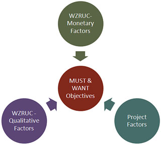 Diagram of must and want objectives, composed of work zone road user cost qualitative factors, work zone road user cost monetary factors, and project factors. 