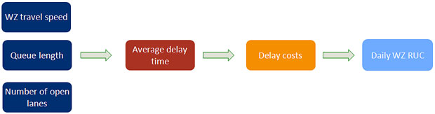 Diagram for defining objectives, composed of work zone travel speed, queue length, and number of open lanes leading to an average delay time, which leads to delay costs, which lead to daily work zone road user costs.