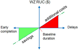 Diagram of work zone road user cost affected by project completion time, showing that a direct consequence of construction delay is the adverse work zone road user impacts. Longer construction time prolongs work zone adverse impacts, and hence, results in increased road user costs. Shorter construction time minimizes work zone adverse impacts, and hence, results in road user cost savings.