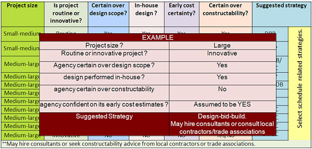 Chart showing an example of how to select a project delivery method using the following factors: project size, routine or innovative project, design scope certainty, in-house design, early cost certainty, and constructability certainty. 