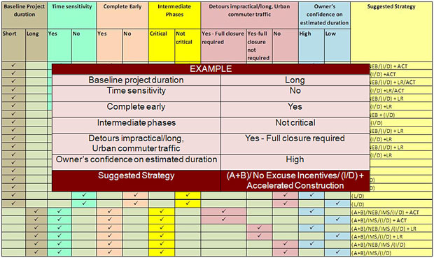 Chart showing an example of how to select a contracting method using the following factors: baseline project duration, time sensitivity, early completion, intermediate phases, practicality of detours as related to urban commuter traffic, and owner’s confidence in estimated project duration. 