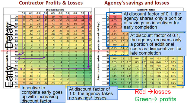 Two charts showing the sensitivity of discount factors for (1) contractor profits and losses and (2) the agency’s savings and losses. The incentive to complete early goes up with an increasing discount factor. At a discount factor of 0.1, the agency shares only a portion of savings as incentives for early completion. At a discount factor of 0.1, the agency recovers only a portion of additional costs as disincentives for late completion. At a discount factor of 1.0, the agency has no savings or losses.