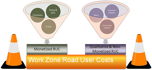 Drawing of the key components of work zone road user costs: monetized road user costs (emissions, crashes, delays, and VOC) and qualitative and non-monetized road user costs (noise, business impacts, and community impacts). 