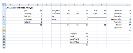 Screeshot of a spreadsheet depicting totaled statistics for 2011.