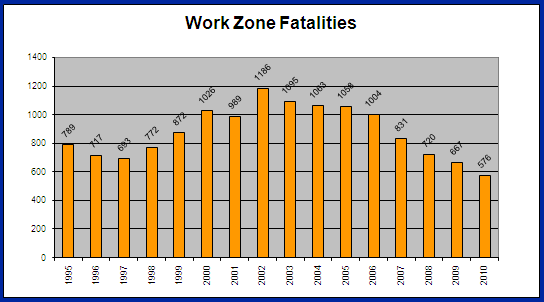 Bar graph shows that there were 789 work zone fatalities in 1995, 717 in 1986, 683 in 1997, 772 in 1998, 872 in 1999, 1026 in 2000, 989 in 2001, 1186 in 2002, 1095 in 2003, 1063 in 2004, 1058 in 2005, 1004 in 2006, 831 in 2007, 720 in 2008, 667 in 2009, and 576 in 2010.