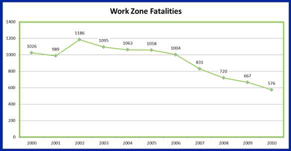 Chart shows that there were 1026 work zone fatalities in 2000, 989 in 2001, 1186 in 2002, 1095 in 2003, 1063 in 2004, 1058 in 2005, 1004 in 2006, 831 in 2007, 720 in 2008, 667 in 2009, and 576 in 2010.