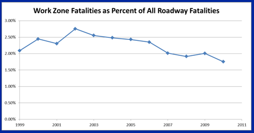 Chart shows that work zone fatalities as a percent of all roadway fatalities was just over 2 percent in 1999, climbed to about 2.75 percent in 2002, and then proceeded to drop steadily to about 1.75 percent in 2010.