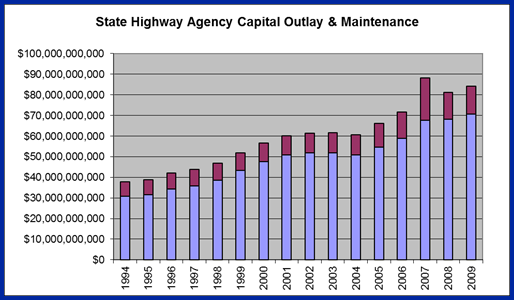 Graph shows that state highway agency capital outlays and expenditures have risen from just under $40 billion in 1994 to a peak of nearly $90 billion in 2007, from which it dropped slightly to about $84 billion in 2009.