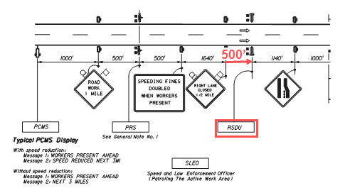 Diagram indicates that the Radar Speed Display Units are placed 500 feet after the 'right lane closed  mile' advance warning sign.