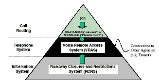 Graphic of a pyramid divided into 3 horizontal sections, labeled from top to bottom as Call Routing, Telephone System, and Information System. The top third contains 511 and an arrow pointing toward the middle section, as well as the telephone numbers 888-411-ROAD for out-state areas and 602-523-0244 for the Phoenix metro area. The middle section contains the Voice Remote Access System or VRAS. The bottom third of the pyramid contains the Roadway Closures and Restrictions System or RCRS, and an arrow pointing toward the middle section. Outside the right edge of the pyramid is a curved line indicating connections to other agencies, such as transit.