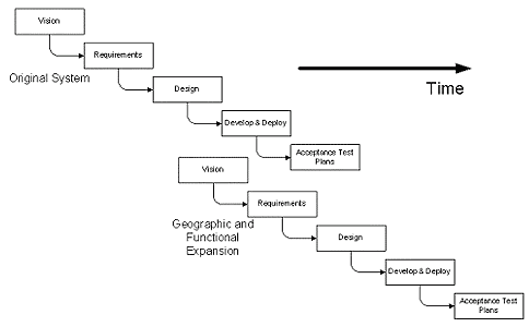 Figure 4-2 Overlapping Activities