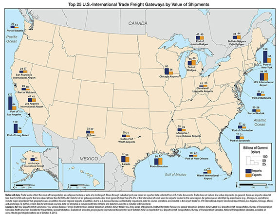 Figure 3-2. U.S. map showing that the top international gateways include the Port of Seattle, San Francisco International Airport, Port of Oakland, Ports of Los Angeles and Long Beach, Los Angeles International Airport, Anchorage International Airport, El Paso Border Crossing, Dallas-Fort Worth Airports, Laredo Border Crossing, Port of Houston, Port of New Orleans, Memphis/New Orleans Airports, Chicago Airports, Detroit Bridges, Port of Huron Bridges, Cleveland/Louisville Airports, Miami International Airport, Port of Savannah, Port of Charleston, Port of Norfolk, Port of Baltimore, JFK International Airport, Port of New York, and Buffalo-Niagara Bridges.