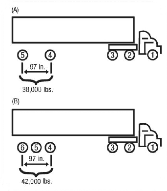 Diagramme de deux camions. La figure 2A montre un camion dont les essieux sont numérotés de 1 à 5 de l'avant à l'arrière, montrant que les essieux 4 et 5, distants de 97 pouces, peuvent porter 38 000 livres. La figure 2B montre un camion dont les essieux sont numérotés de 1 à 6 de l'avant à l'arrière, montrant que les essieux 4 et 6, distants de 97 pouces, peuvent porter 42 000 livres.