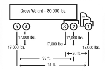 Diagram of a truck with axles numbered 1 to 5 from front to back. Gross weight of the total truck is 80,000 pounds: 12,000 pounds is applied to axle 1, and 17,000 pounds is applied to each of axles 2, 3, 4, and 5. The distance between axles 1 and 3 is 20 feet, the distance between axles 1 and 5 is 51 feet. and the distance between axles 2 and 5 is 35 feet.