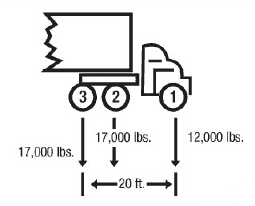 Diagramme d'un camion montrant la répartition du poids des 3 premiers essieux d'un camion, numérotés de 1 à 3 de l'avant vers l'arrière : 12 000 livres sont appliquées à l'essieu 1, et 17 000 livres sont appliquées à chacun des essieux 2 et 3. La distance entre les essieux 1 et 3 est de 20 pieds.