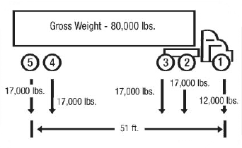 Diagramme d'un camion dont les essieux sont numérotés de 1 à 5 de l'avant à l'arrière. Le poids brut du camion total est de 80 000 livres : 12 000 livres sont appliquées à l'essieu 1, et 17 000 livres sont appliquées à chacun des essieux 2, 3, 4 et 5. La distance entre les essieux 1 et 5 est de 51 pieds.