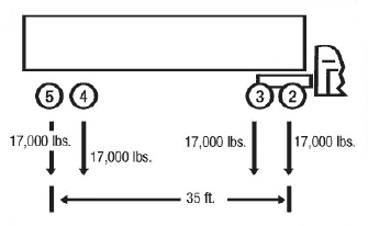 Diagramme d'une partie d'un camion dont les essieux sont numérotés de 2 à 5 de l'avant à l'arrière : 17 000 livres sont appliquées à chacun des essieux 2, 3, 4 et 5. La distance entre les essieux 2 et 5 est de 35 pieds.