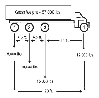 Diagramme du camion illustrant l'application de la formule du pont aux camions à une seule unité. Le poids brut du camion est de 57 000 livres. 12 000 livres sont appliquées à l'essieu 1 tandis que 15 000 livres sont appliquées à chacun des essieux 2, 3 et 4. La distance entre les essieux 1 et 4 est de 23 pieds. La distance entre les essieux 1 et 2 est de 14 pieds tandis qu'il y a 4,5 pieds entre 2 et 3 et 3 et 4.