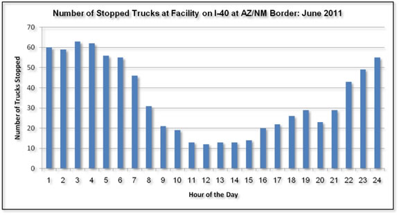 Figure 3. A graph is displayed presenting the number of trucks stopped at rest areas located on I-40 along the Arizona and New Mexico state line by hour of the day in the month of June, 2011 using Freight Performance Measure data.