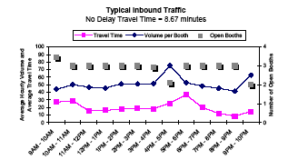 Graph showing the average hourly inbound traffic volume and travel time in minutes per booth for Blue Water Bridge from 9AM to 10PM, showing travel time, volume per booth, and number of open booths. No delay travel time is 8.67 minutes. As open booths decrease at 5 and 10PM, volume per booth increases. Travel time peaks at 6PM.