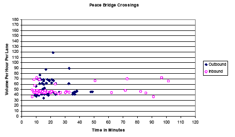 Scatter plot showing the inbound and outbound travel time in minutes for Peace Bridge traffic volumes per hour per lane. Inbound traffic volume is steady, with delays averaging 10 to 30 minutes. Some delays are as much as 100 minutes. Delays for outbound traffic average 10 to 25 minutes. As outbound traffic volume increases, delays increase from 10 to 20 minutes.