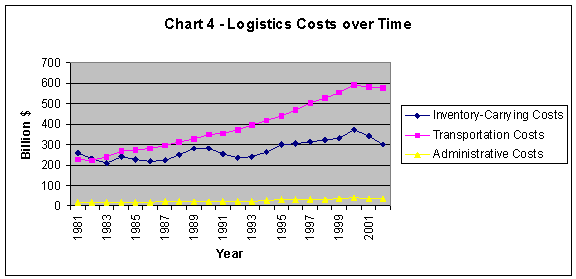 Chart 4: Logistics Costs Over Time