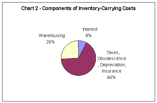 Chart 2: Components of Inventory-carrying Costs