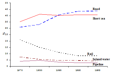 Graph of EU transport system freight mode split for 1970-1998. Road and short sea modes increase then level off at about 1985, spanning a range from 30% to 45%; rail declines steadily from 20% to 10%; and inland water and pipeline modes remain level at 7% and 4% respectively.
