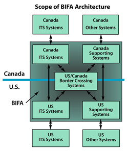 Flowchart showing interfacing of Canada ITS and supporting systems and U.S. ITS and supporting systems on each side of the border and at the border and the convergence of this interfacing within U.S.-Canada border-crossing systems, supported by BIFA.
