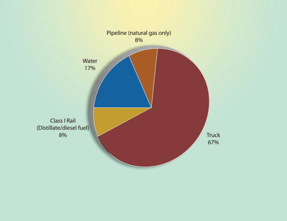 Figure 5-1. Pie chart. Data is described in text above and table below.