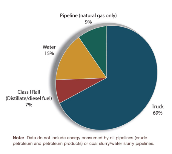 Figure 5-1. Pie chart. Data is described in text above and table below. Note: Data do not include energy consumed by oil pipelines (crude petroleum and petroleum products) or coal slurry/water slurry pipelines.