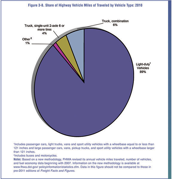 Figure 3-8. Pie chart showing teh vehicle types that make up the shared of highway vehicle miles for 2010.