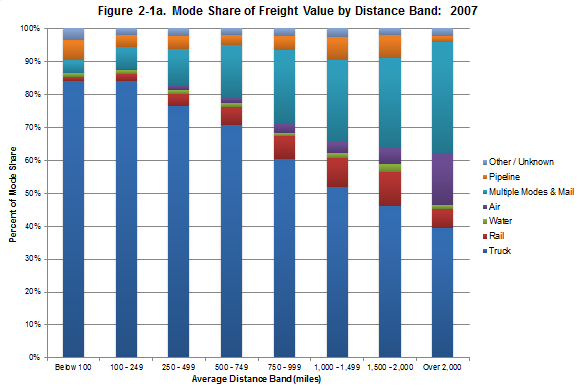 Figure 2-1a. Bar graph showing the mode share of freight value by distance band for 2007.