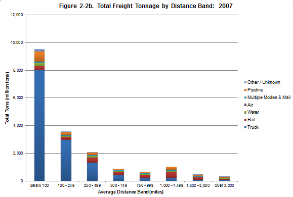 Figure 2-2b. Bar graph showing the total freight tonnage by distance band for 2007.