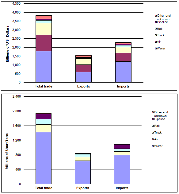 Figure 2-5. Bar Graph showing the U.S. international merchandise trade by transportation mode for 2012.