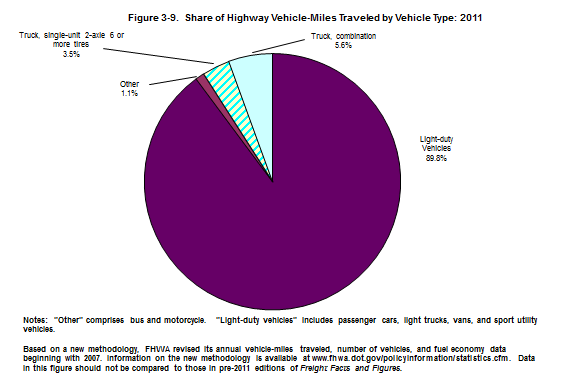 Figure 3-9. Pie chart showing the breakout of the share of highway vehicle-miles traveled by vehicle type in 2011.