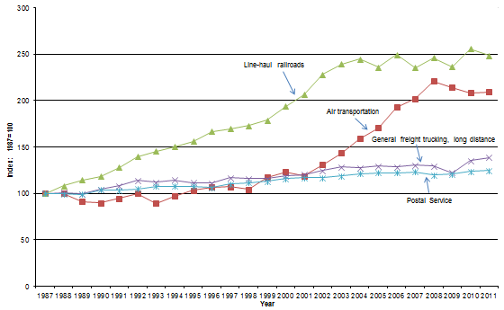 Figure 4-2. Line graph showing productivity in selected Transportation Industries:  1987-2011