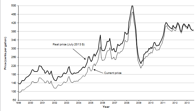 Figure 4-3. Line graph charts monthly diesel prices from January 1999 through July 2013