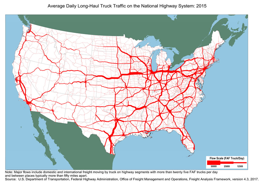 U.S. map showing concentrations of long-haul truck volumes along the Interstate system’; with major concentrations on I-80 corridor between Nebraska to New York, I-35 corridor between Texas and Oklahoma, I-5 and Route 99 In California, I-75 in Florida and Georgia, I-65 between Illinois and Tennessee, I-40 between Arkansas and Virginia, I-10 between Texas and Florida, along I-81; and I-95 corridor in the Northeast. Note: Major flows include domestic and international freight moving by truck on highway segments with more than twenty five FAF trucks per day and between places typically more than fifty miles apart. Source: U.S. Department of Transportation, Federal Highway Administration, Office of Freight Management and Operations, Freight Analysis Framework, version 4.3, 2017.