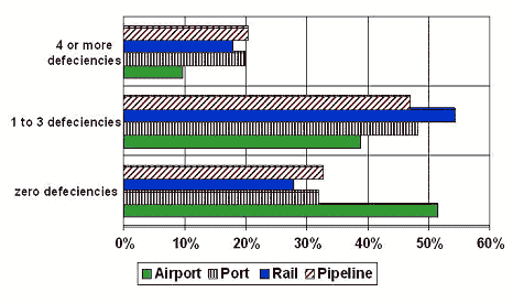 graph showing percentages of deficiencies for types of terminals