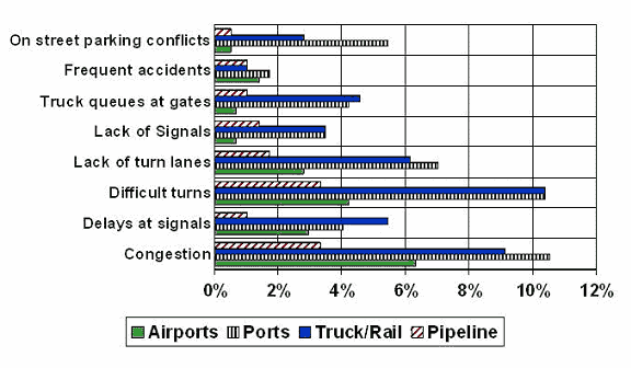 graph showing percentages of deficiencies for types of terminals