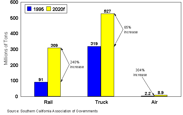 Figure 3.1 illustrates the growth in freight tonnage by mode projected by SCAG.  The Regional Transportation Plan (RTP) forecasts over 65 percent increase in regional heavy-duty truck traffic by 2020.  SCAG studies project rail tonnage in Southern California to increase by more than 240 percent between 1995 and 2020, due in large part to international trade growth and connections to the Ports of Los Angeles and Long Beach.  Air cargo is expected to be the fastest growing component of the regional goods movement picture, with growth of over 300 percent in tonnage projected by SCAG between 1995 and 2020.  Other studies forecast the strong growth in marine cargoes will continue into the future.  Port projections show increases to between 25 million and 36.1 million 20-foot equivalent units (TEUs) by 2025 from current levels of 9.5 million TEUs.