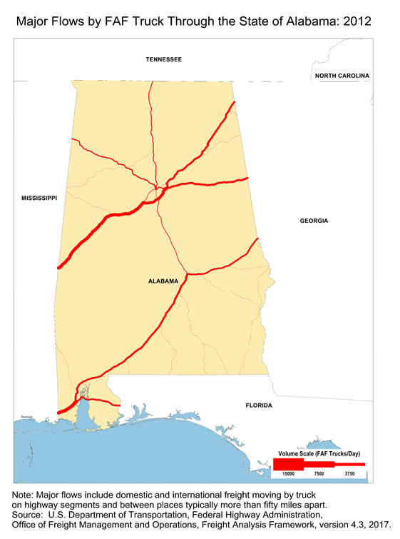 State map showing the number of freight trucks passing through Alabama in 2012. The widths of lines for major highways indicate number of trucks. Interstate highways, including I-20, I-59, and I-65, as well as the portion of I-10 that passes through Mobile, have the largest through-state truck volumes. Note: Major flows include domestic and international through freight moving by  truck on highway segments with more than twenty five FAF trucks per day and between places typically more  than fifty miles apart.  Source: U.S. Department of Transportation, Federal Highway Administration,  Office of Freight Management and Operations, Freight Analysis Framework,  Version 4.3, 2017.